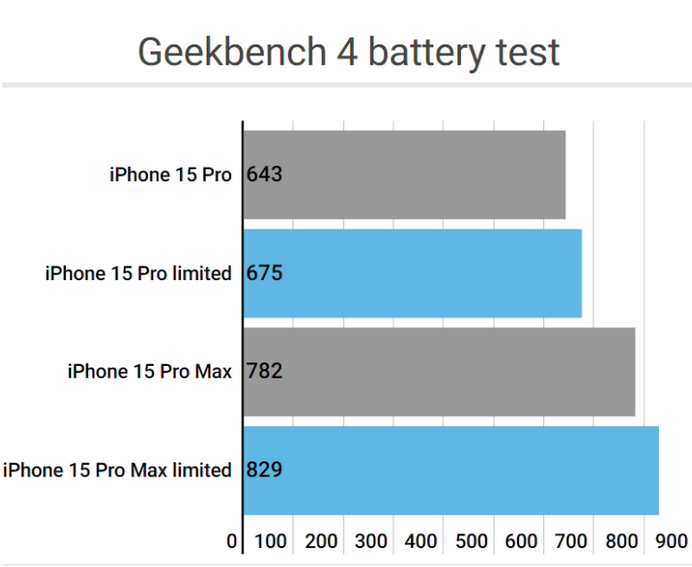 三台apple维修站iPhone15Pro的ProMotion高刷功能耗电吗