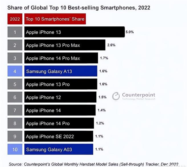 三台苹果维修分享:为什么iPhone14的销量不如iPhone13? 