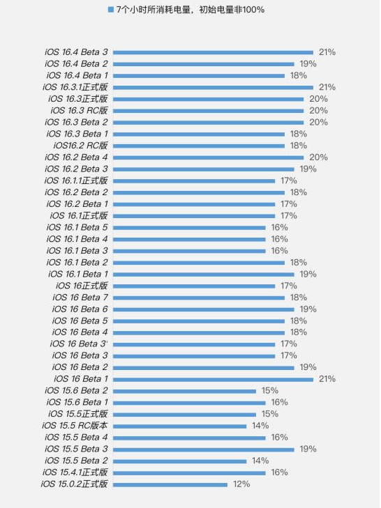 三台苹果手机维修分享iOS 16.4 Beta 3续航跑分等测试结果汇总 