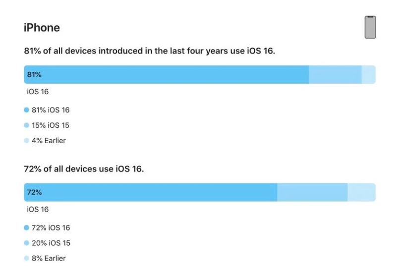 三台苹果手机维修分享iOS 16 / iPadOS 16 安装率 