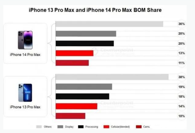 三台苹果手机维修分享iPhone 14 Pro的成本和利润 