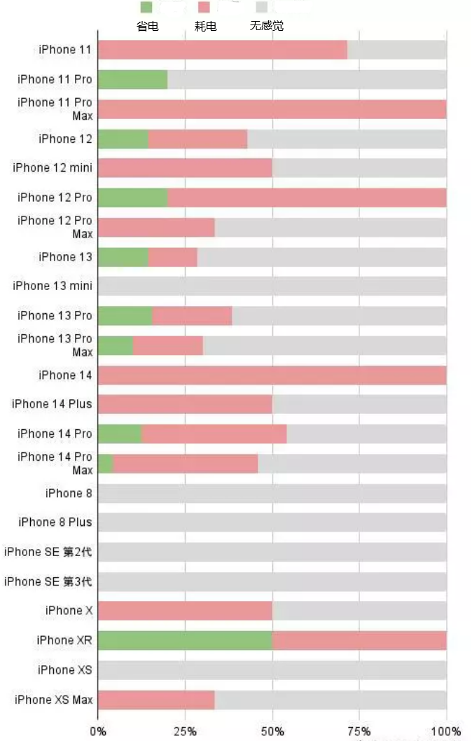 三台苹果手机维修分享iOS16.2太耗电怎么办？iOS16.2续航不好可以降级吗？ 