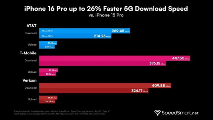 三台苹果手机维修分享iPhone 16 Pro 系列的 5G 速度 