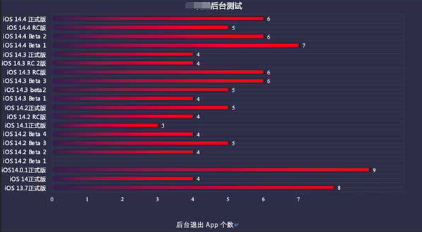 三台苹果手机维修分享iOS14.5beta1续航怎么样 