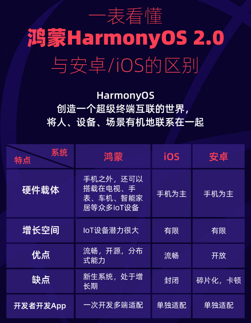 三台苹果手机维修分享华为鸿蒙 OS 与安卓以及 iOS 都有什么区别 