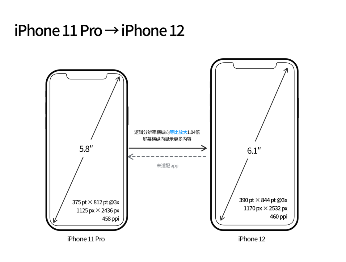 三台苹果手机维修分享iPhone 12 mini 和 iPhone 12 Pro 的尺寸变化会改变显示内容吗 